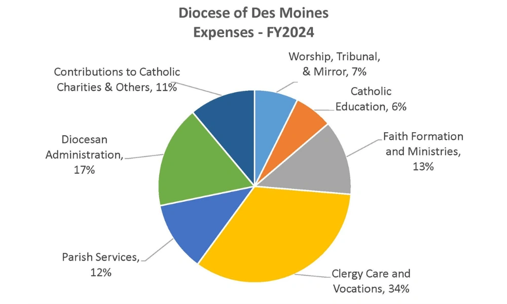 Diocese of Des Moines Expenses - FY2024