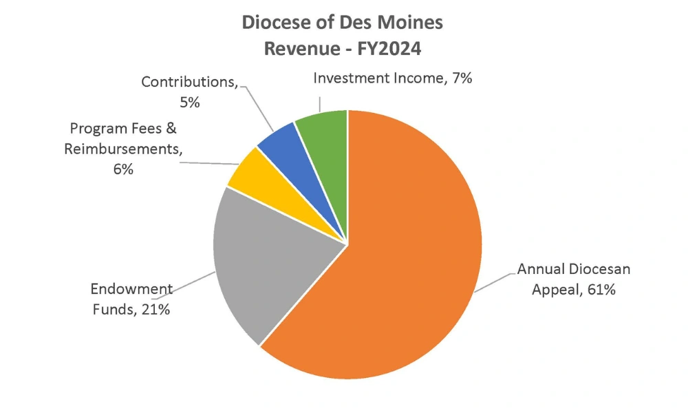 Diocese of Des Moines Revenue - FY2024