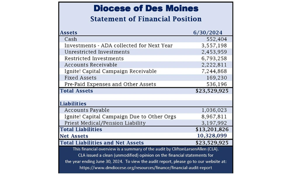 Diocese of Des Moines Statement of Financial Position